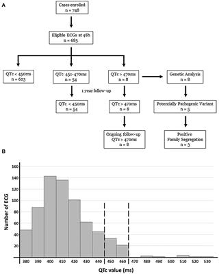 Early Identification of Prolonged QT Interval for Prevention of Sudden Infant Death